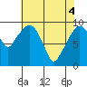 Nahcotta tide chart for Tuesday, May 4, 2021