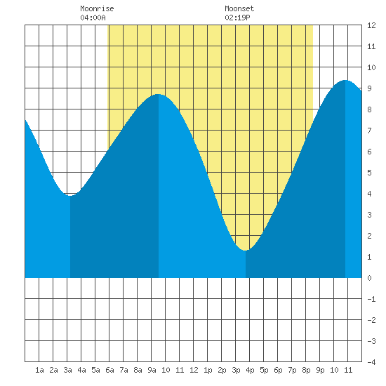 Nahcotta tide chart for Wednesday, May 5, 2021