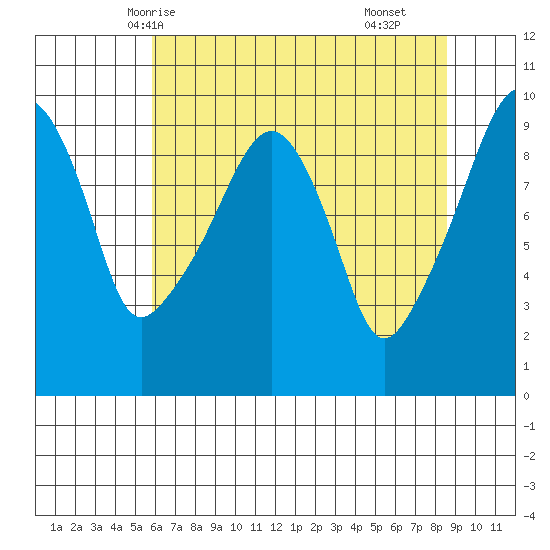 Nahcotta tide chart for Friday, May 7, 2021