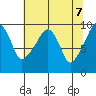 Nahcotta tide chart for Friday, May 7, 2021
