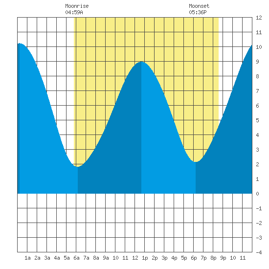 Nahcotta tide chart for Saturday, May 8, 2021