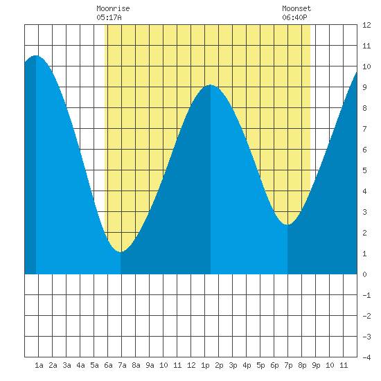 Nahcotta tide chart for Sunday, May 9, 2021