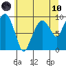 Nahcotta tide chart for Thursday, June 10, 2021