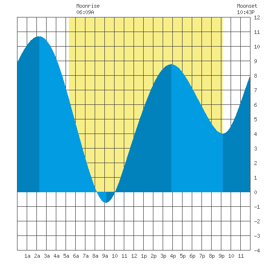 Nahcotta tide chart for Friday, June 11, 2021