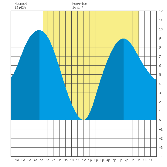 Nahcotta tide chart for Tuesday, June 15, 2021