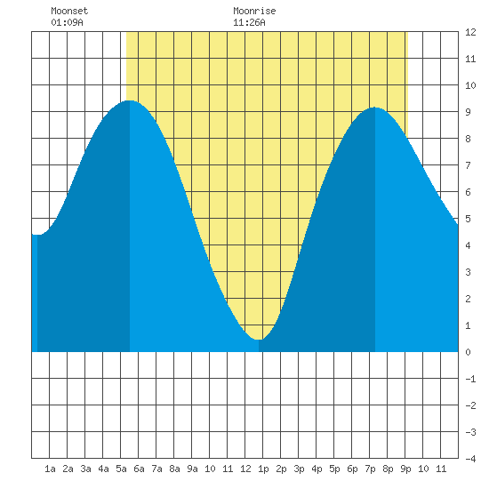Nahcotta tide chart for Wednesday, June 16, 2021