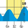 Nahcotta tide chart for Friday, June 18, 2021