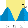 Nahcotta tide chart for Tuesday, June 1, 2021