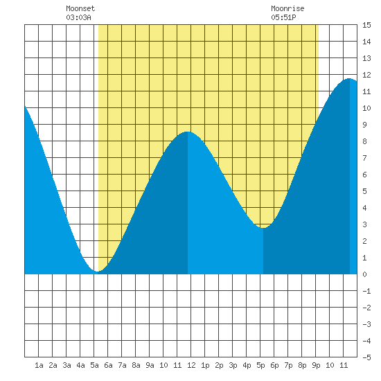 Nahcotta tide chart for Monday, June 21, 2021