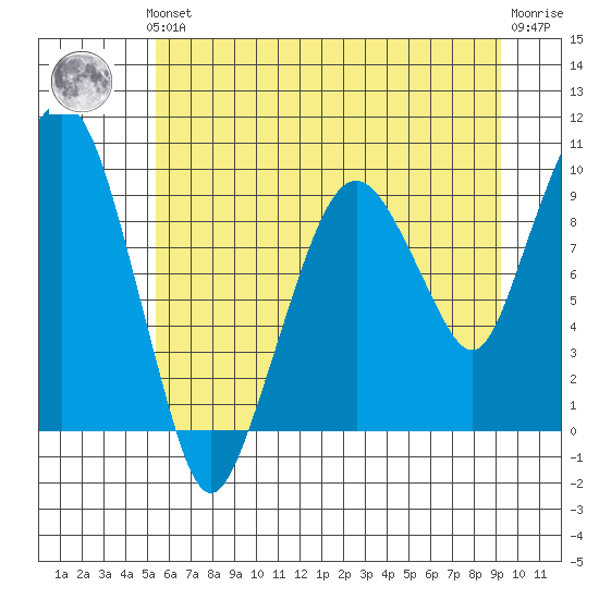Nahcotta tide chart for Thursday, June 24, 2021