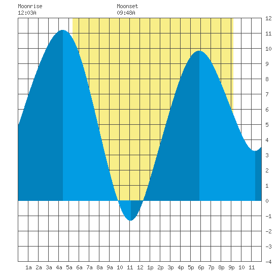 Nahcotta tide chart for Monday, June 28, 2021