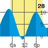 Nahcotta tide chart for Monday, June 28, 2021