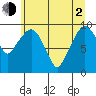 Nahcotta tide chart for Wednesday, June 2, 2021