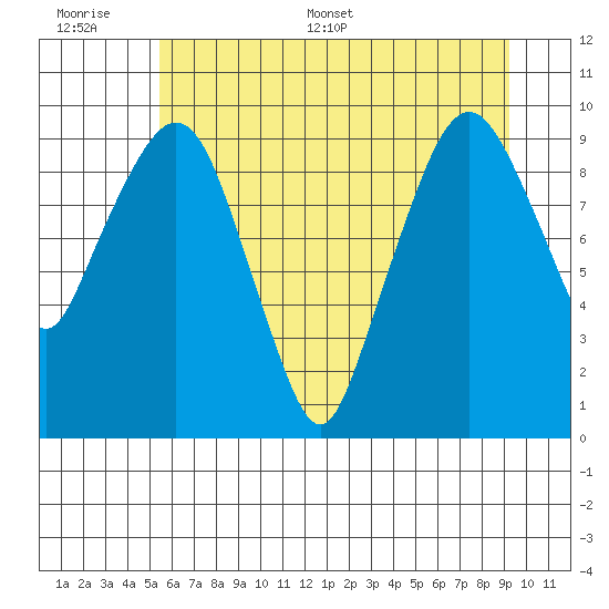 Nahcotta tide chart for Wednesday, June 30, 2021