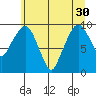 Nahcotta tide chart for Wednesday, June 30, 2021