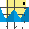 Nahcotta tide chart for Saturday, June 5, 2021