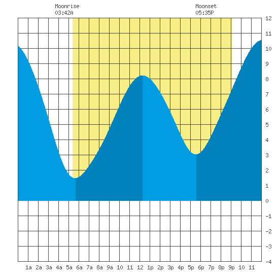 Nahcotta tide chart for Sunday, June 6, 2021
