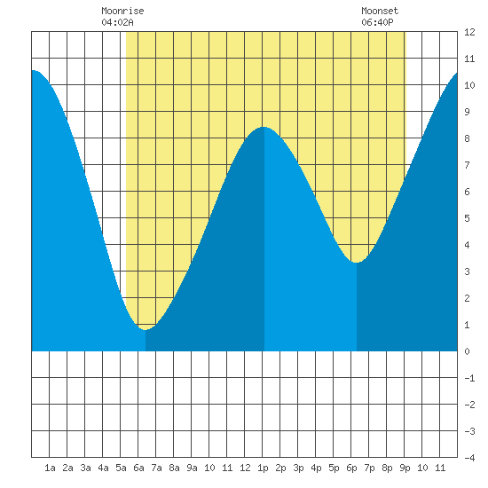 Nahcotta tide chart for Monday, June 7, 2021
