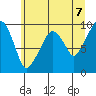 Nahcotta tide chart for Monday, June 7, 2021