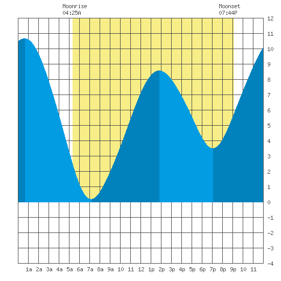 Nahcotta tide chart for Tuesday, June 8, 2021