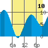Nahcotta tide chart for Saturday, July 10, 2021