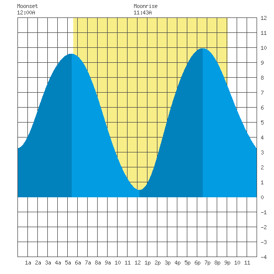 Nahcotta tide chart for Thursday, July 15, 2021