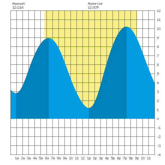 Nahcotta tide chart for Friday, July 16, 2021