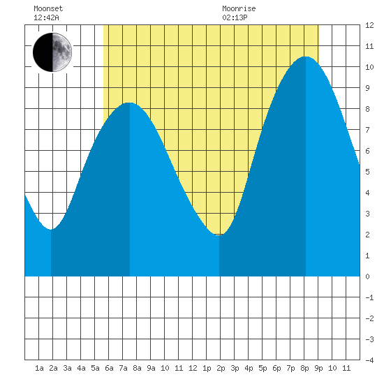 Nahcotta tide chart for Saturday, July 17, 2021