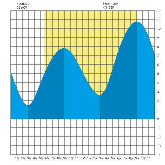 Nahcotta tide chart for Sunday, July 18, 2021