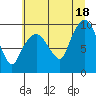 Nahcotta tide chart for Sunday, July 18, 2021