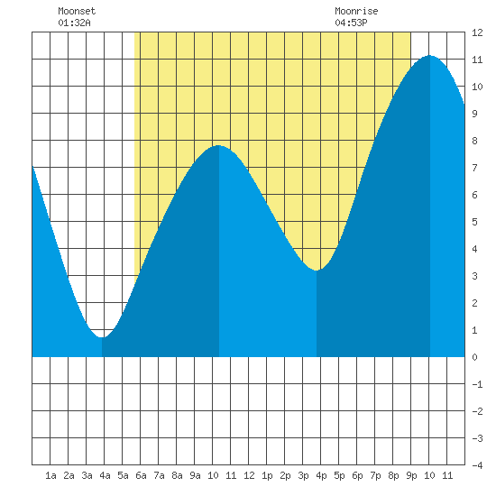Nahcotta tide chart for Monday, July 19, 2021