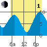 Nahcotta tide chart for Thursday, July 1, 2021