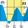 Nahcotta tide chart for Friday, July 23, 2021