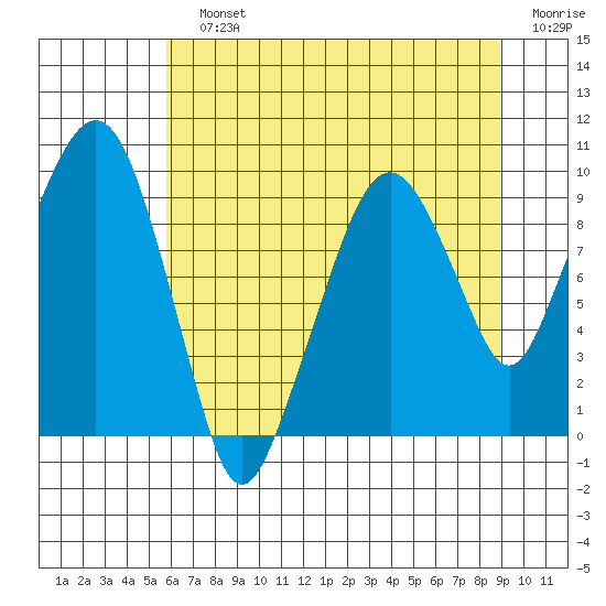 Nahcotta tide chart for Sunday, July 25, 2021
