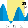 Nahcotta tide chart for Sunday, July 25, 2021
