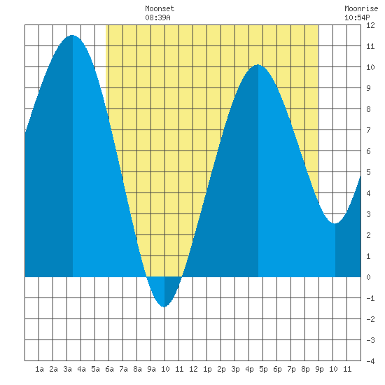Nahcotta tide chart for Monday, July 26, 2021