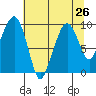 Nahcotta tide chart for Monday, July 26, 2021