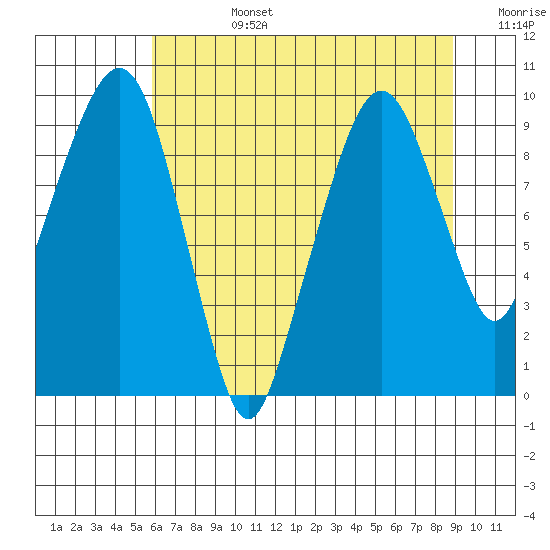Nahcotta tide chart for Tuesday, July 27, 2021