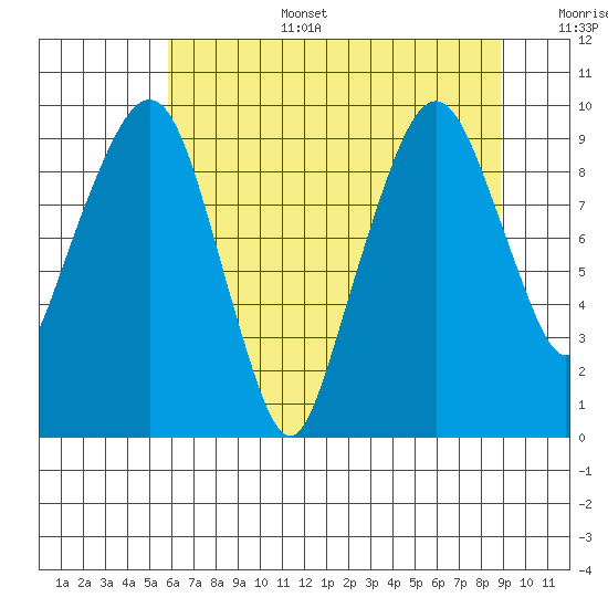 Nahcotta tide chart for Wednesday, July 28, 2021