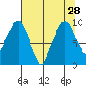 Nahcotta tide chart for Wednesday, July 28, 2021