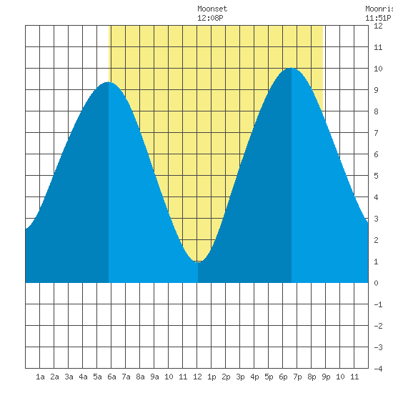 Nahcotta tide chart for Thursday, July 29, 2021