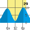 Nahcotta tide chart for Thursday, July 29, 2021