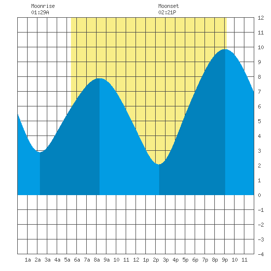 Nahcotta tide chart for Friday, July 2, 2021