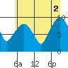 Nahcotta tide chart for Friday, July 2, 2021