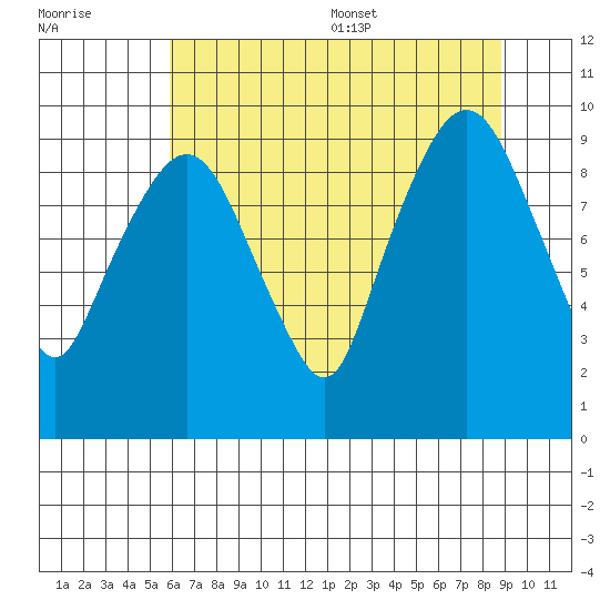 Nahcotta tide chart for Friday, July 30, 2021