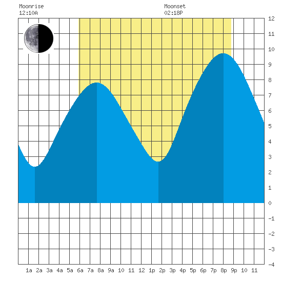 Nahcotta tide chart for Saturday, July 31, 2021