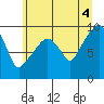 Nahcotta tide chart for Sunday, July 4, 2021