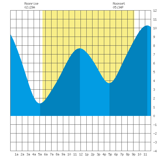 Nahcotta tide chart for Monday, July 5, 2021