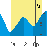 Nahcotta tide chart for Monday, July 5, 2021