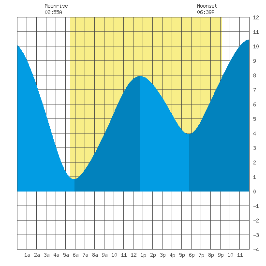 Nahcotta tide chart for Tuesday, July 6, 2021